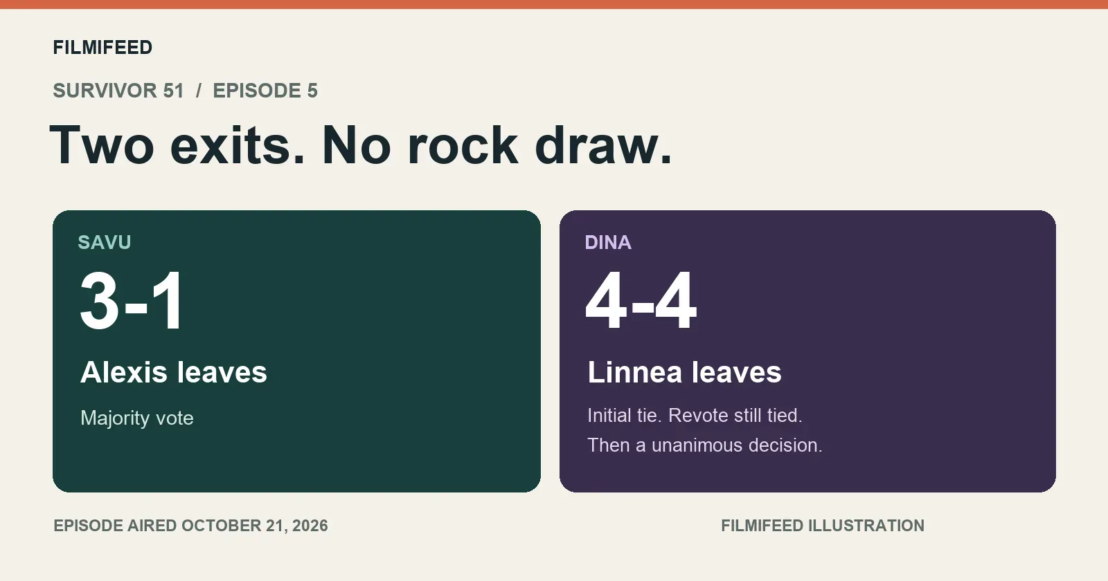 FilmiFeed illustration of Survivor 51 episode 5: Alexis exits Savu 3-1; Dina ties 4-4, remains deadlocked and agrees to eliminate Linnea without drawing rocks.
