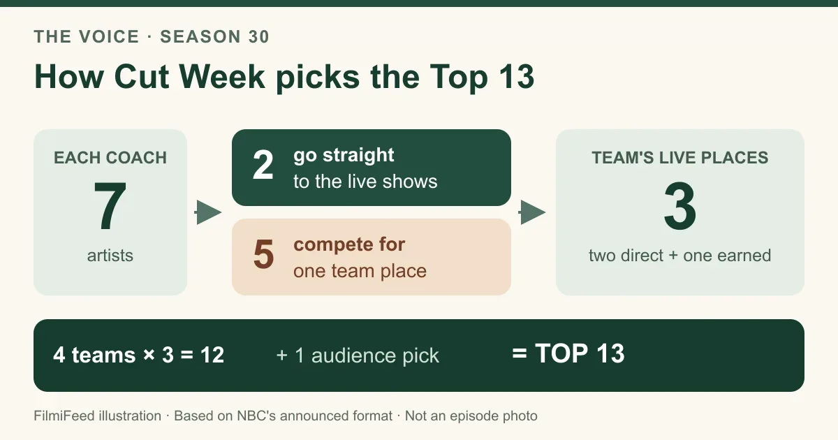 The Voice Season 30 Cut Week: each coach starts with seven artists; two advance directly and five compete for one place. Four teams make the Top 12, then one audience pick completes the Top 13.