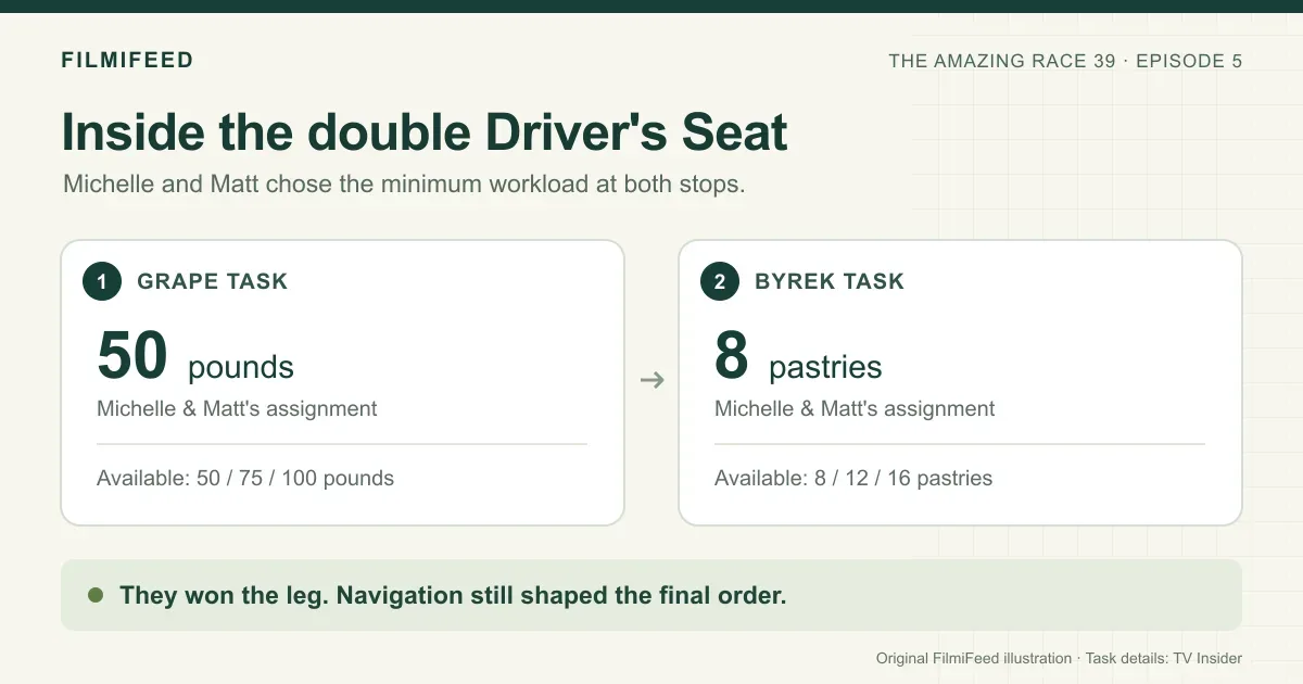 Original diagram comparing Michelle and Matt's two Driver's Seat task allocations in Albania.